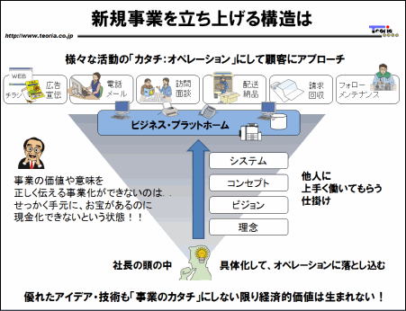 提供サービス 新規事業の 事業企画書 作成