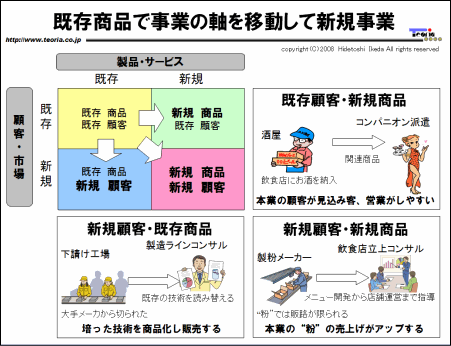 提供サービス 新規事業の 事業企画書 作成