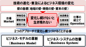 図解：会社の変化に必要な２つのアプローチ！