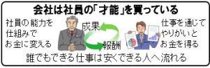 図解：会社は、社員の「才能」を買っている