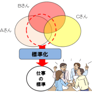 図解:仕事の標準化