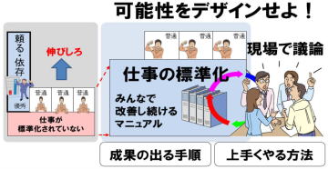 仕事の標準化