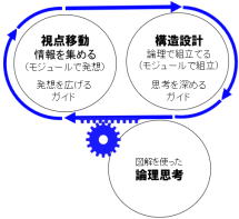池田式・図解思考:図解思考=視点の移動+構造設計