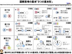 池田式・図解思考の考え方:視点移動+構造設計