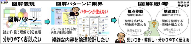 図解:図解パターンの限界 → 図解思考へ