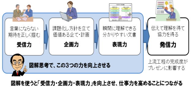 図解:受信力・企画力・表現力・発信力