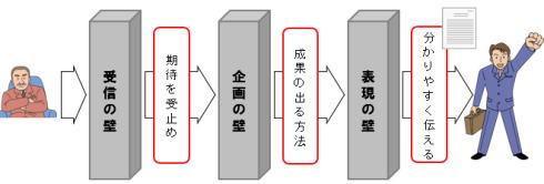 図解:受信の壁・企画の壁・表現の壁