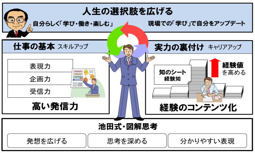 仕事の穂本（スキルアップ）と実力の裏付け（キャリアアップ）