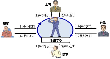 職場で活躍する力をつける