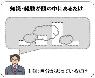 知識・経験が頭の中にあるだけだと「得意」と言えるだけ