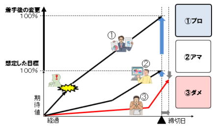 期待以上を生み出す力を高める