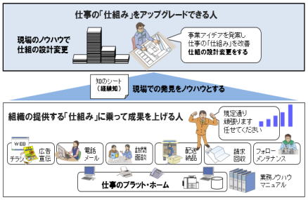 仕組をアップグレードする力を高める