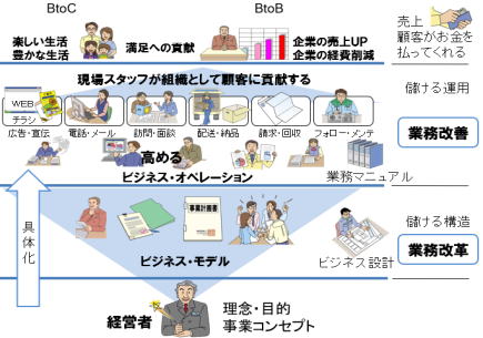 改善と改革の提案力を高める