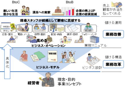 改善と改革の提案力を高める