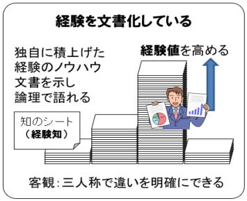 図解で論理で組立てた「知のシート」で「強み」を積上げ