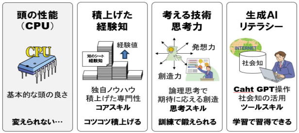 ＡＩを使いこなし専門性を高める４つの力