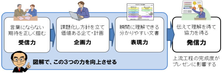 図解：受信力・企画力・表現力