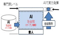 ＡＩを使うことで、誰でも専門家に近づけるレベルの価値は生み出せる