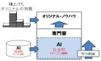 ＡＩで効率化して、自分のオリジナルを積上げて専門性を高める