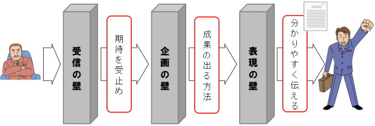 図解：受信の壁・企画の壁・表現の壁