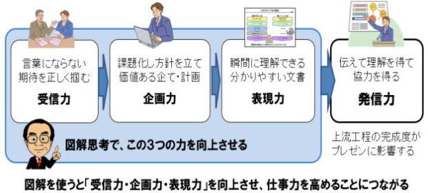 発信力＝受信力+企画力+表現力