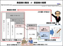 顧客が自分の心で望む期待を伝える構造
