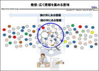 自分の頭の外にある膨大な情報を集めることが必要