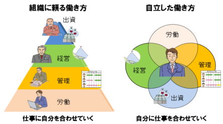 自立した働き方：自分に仕事を合わせていく